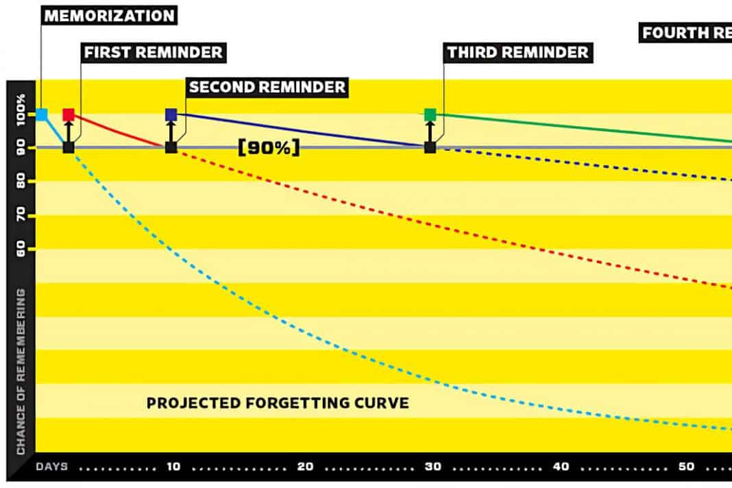 Image credit: wired.com - 'Want to Remember Everything You'll Ever Learn? Surrender to This Algorithm' -- https://www.wired.com/2008/04/ff-wozniak/